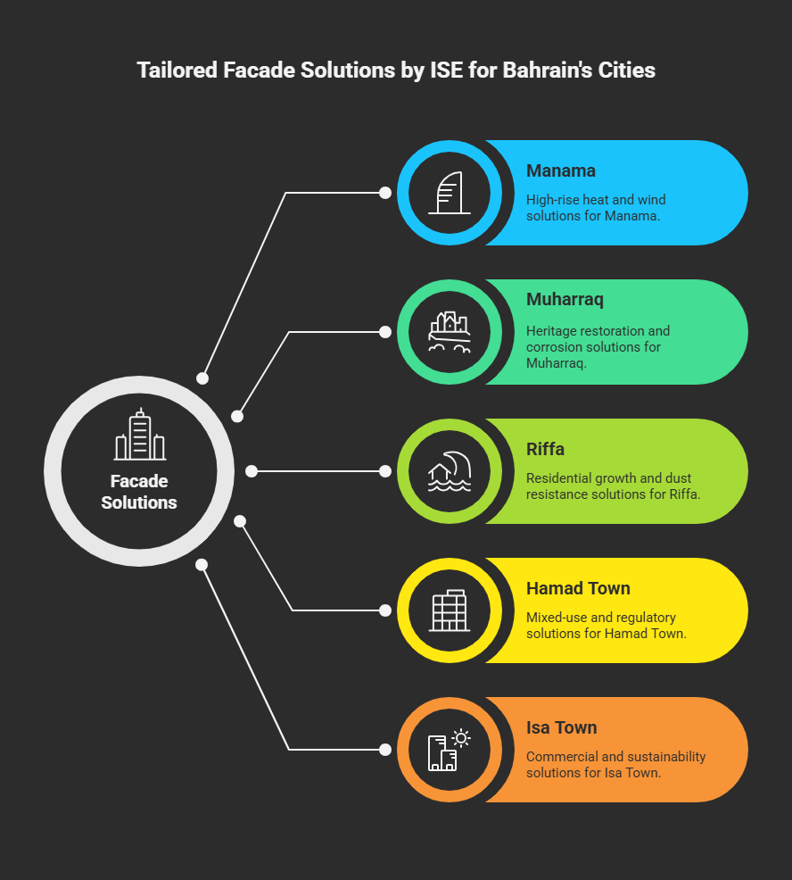 ISE's tailored facade engineering solutions for Bahraini cities: Manama (high-rise heat & wind resistance), Muharraq (heritage restoration & corrosion protection), Riffa (dust-resistant residential systems), Hamad Town (mixed-use regulatory compliance), and Isa Town (sustainable commercial designs). Custom approaches for Bahrain's urban and coastal challenges.