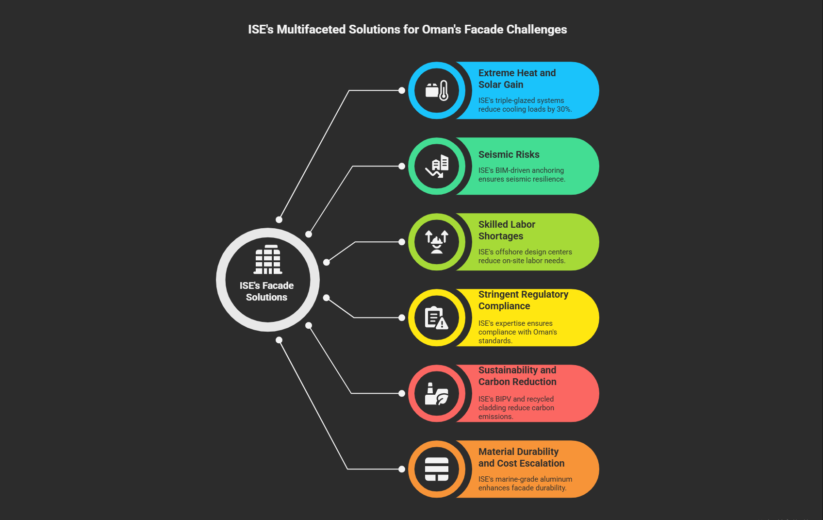 Infographic showcasing ISE's facade engineering solutions for Oman's challenges: Extreme Heat (30% cooling reduction with triple-glazing), Seismic Risks (BIM-driven anchoring), Labor Shortages (offshore design centers), Regulatory Compliance (Omani standards), Sustainability (BIPV/recycled cladding), and Material Durability (marine-grade aluminum). Highlights technical solutions for Oman's climate and construction needs