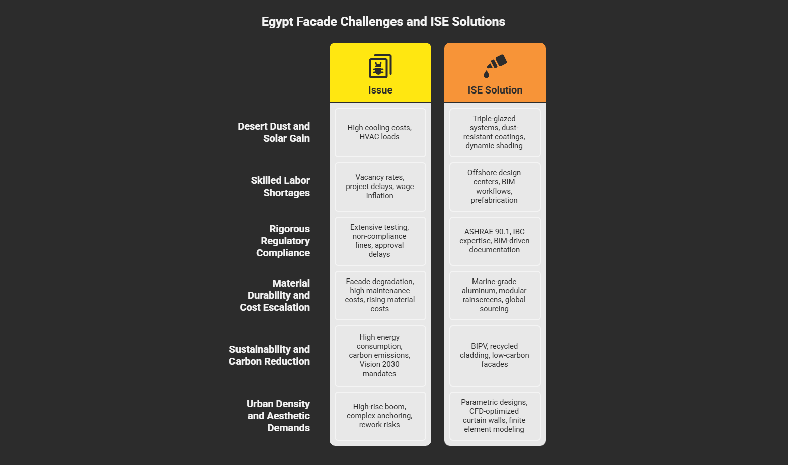 Infographic detailing Egypt's facade challenges and ISE's engineered solutions: Desert conditions (dust-resistant coatings, triple-glazing), Labor shortages (BIM prefabrication), Regulations (ASHRAE/IBC compliance), Material costs (marine-grade aluminum), Sustainability (BIPV/recycled cladding), and Urban density (parametric/CFD-optimized designs). Comprehensive solutions for Egypt's construction market.