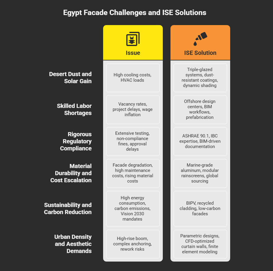 Infographic detailing Egypt's facade challenges and ISE's engineered solutions: Desert conditions (dust-resistant coatings, triple-glazing), Labor shortages (BIM prefabrication), Regulations (ASHRAE/IBC compliance), Material costs (marine-grade aluminum), Sustainability (BIPV/recycled cladding), and Urban density (parametric/CFD-optimized designs). Comprehensive solutions for Egypt's construction market.