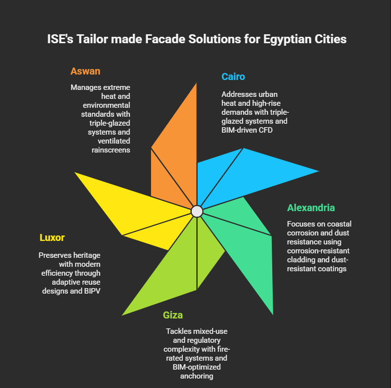 ISE's engineered facade solutions for Egyptian cities: Cairo (urban heat & high-rise CFD optimization), Alexandria (coastal corrosion/dust resistance), Giza (fire-rated mixed-use systems), Luxor (heritage-compatible BIPV), and Aswan (extreme heat solutions with triple-glazing). Custom approaches for Egypt's climate, heritage, and urban challenges.