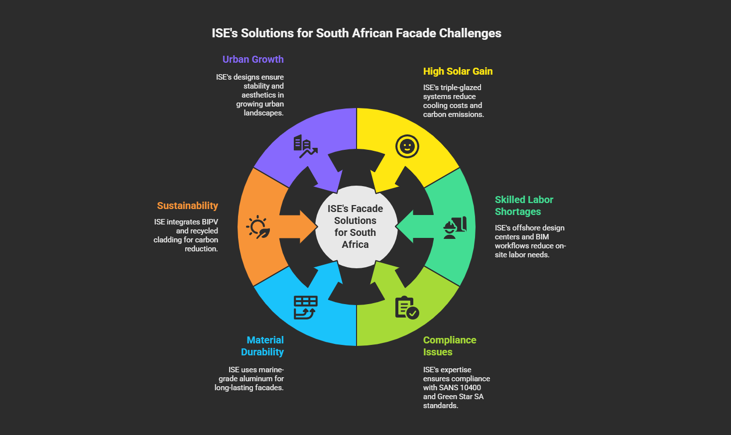 Infographic showcasing ISE's facade engineering solutions for South Africa: Urban growth (stable, aesthetic designs), High solar gain (triple-glazed cooling systems), Sustainability (BIPV/recycled cladding), Material durability (marine-grade aluminum), Labor shortages (offshore BIM teams), and Compliance (SANS 10409/Green Star SA standards). Tailored for South Africa's climate and regulatory needs.
