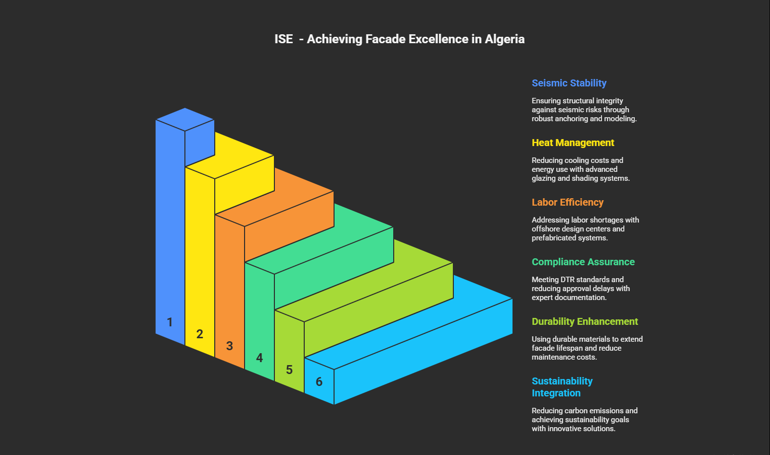 Infographic showcasing ISE's facade engineering solutions for Algeria: Seismic Stability (robust anchoring), Heat Management (advanced glazing), Labor Efficiency (prefabricated systems), Compliance Assurance (DTR standards), Durability Enhancement (long-lasting materials), and Sustainability Integration (low-carbon solutions). Addressing Algeria's unique construction challenges.