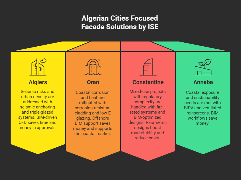 ISE's tailored facade solutions for Algerian cities: Algiers (seismic-resistant triple-glazed systems with BIM-CFD), Oran (corrosion-resistant cladding & low-E glazing), Constantine (fire-rated parametric designs), and Annaba (BIPV coastal rainscreens). Combines earthquake resilience, coastal durability, and BIM efficiency for Algeria's construction market.
