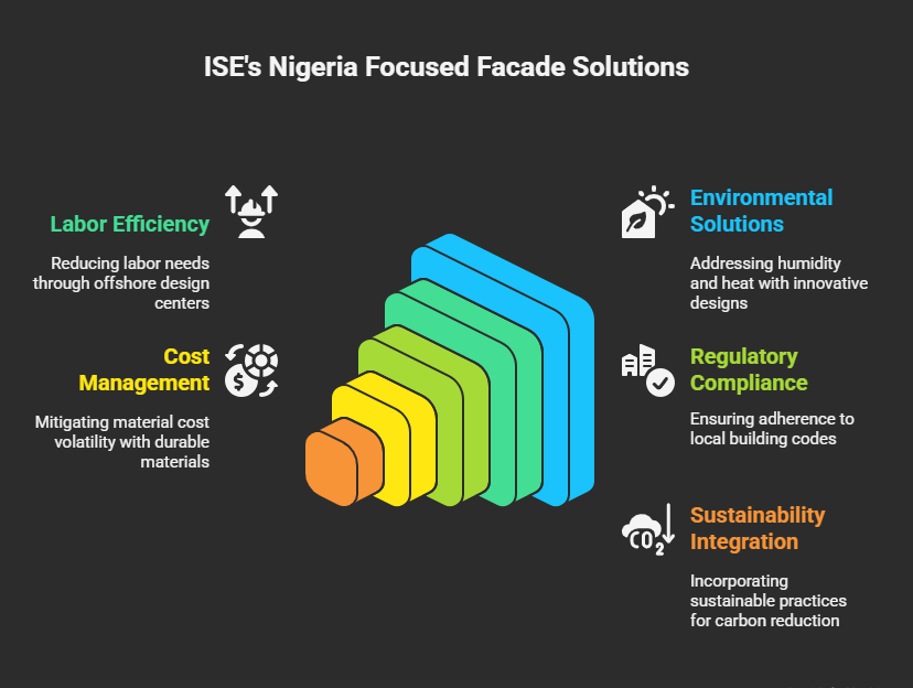 Infographic highlighting ISE's facade engineering solutions for Nigeria: Labor Efficiency (offshore design centers), Cost Management (durable materials for volatile markets), Environmental Solutions (humidity/heat-resistant designs), Regulatory Compliance (local code adherence), and Sustainability Integration (low-carbon practices). Tailored approaches for Nigeria's construction challenges.