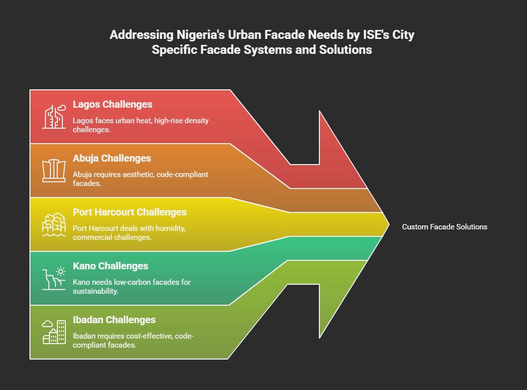 ISE's tailored facade solutions for Nigerian cities: Lagos (urban heat & high-rise systems), Abuja (aesthetic code-compliant designs), Port Harcourt (humidity-resistant commercial facades), Kano (low-carbon sustainable solutions), and Ibadan (cost-effective compliant systems). Addressing Nigeria's diverse urban construction challenges.