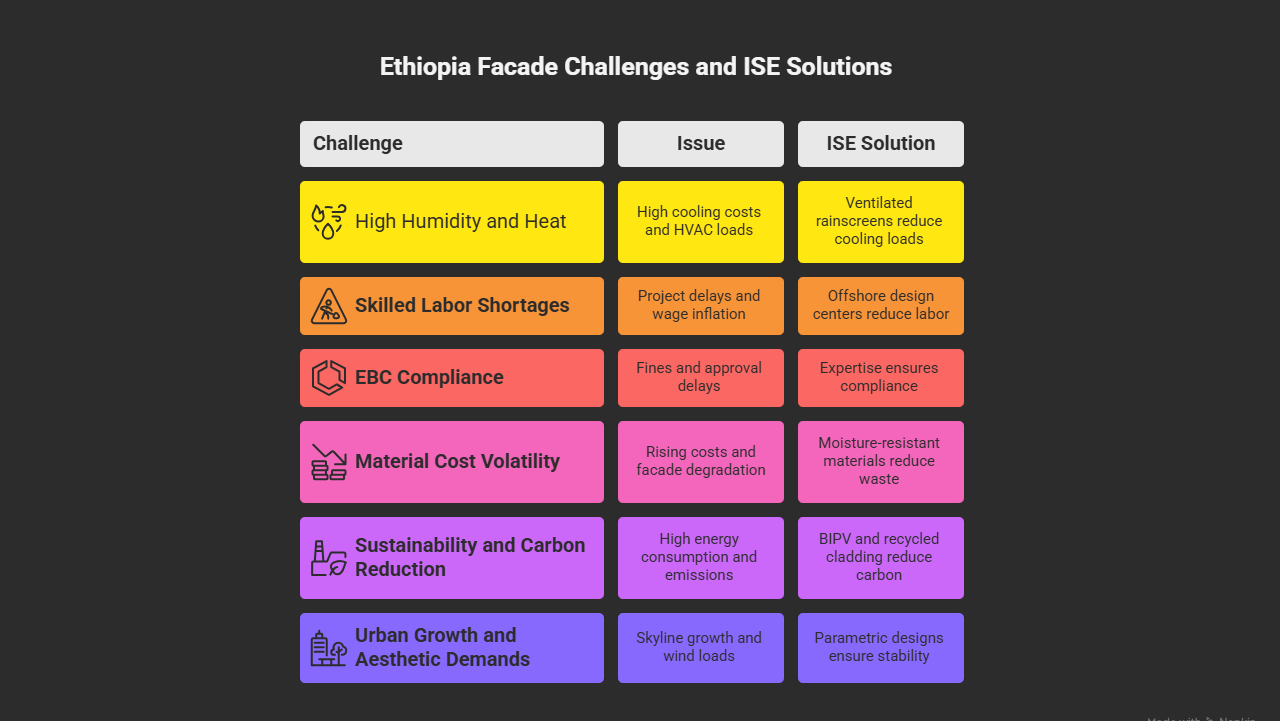 Infographic detailing Ethiopia's facade challenges and ISE's solutions: High Humidity (ventilated rainscreens), Labor Shortages (offshore design centers), EBC Compliance (expert guidance), Material Costs (moisture-resistant systems), Sustainability (BIPV/recycled cladding), and Urban Growth (parametric wind-resistant designs). Tailored engineering for Ethiopia's climate and construction needs.