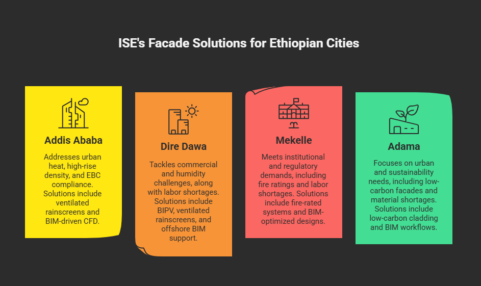 ISE's engineered facade solutions for Ethiopian cities: Addis Ababa (urban heat & high-rise systems with EBC-compliant ventilated rainscreens), Dire Dawa (humidity-resistant commercial facades with BIPV), Mekelle (fire-rated institutional designs), and Adama (low-carbon urban cladding). Custom approaches for Ethiopia's climate, regulatory, and construction challenges.