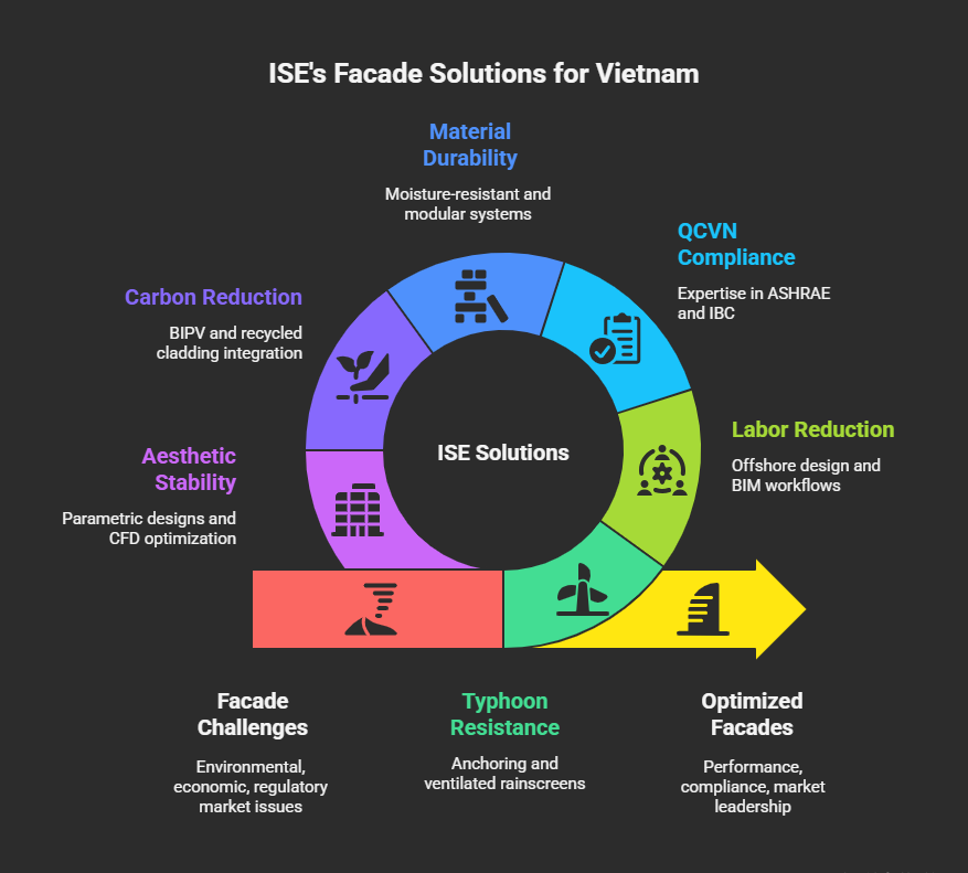Infographic of ISE's facade solutions for Vietnam: Typhoon Resistance (reinforced anchoring), Material Durability (moisture-resistant modular systems), QCVN Compliance (ASHRAE/IBC expertise), Carbon Reduction (BIPV/recycled cladding), Labor Efficiency (offshore BIM workflows), and Aesthetic Stability (parametric CFD-optimized designs). Addresses Vietnam's environmental, regulatory, and economic challenges.