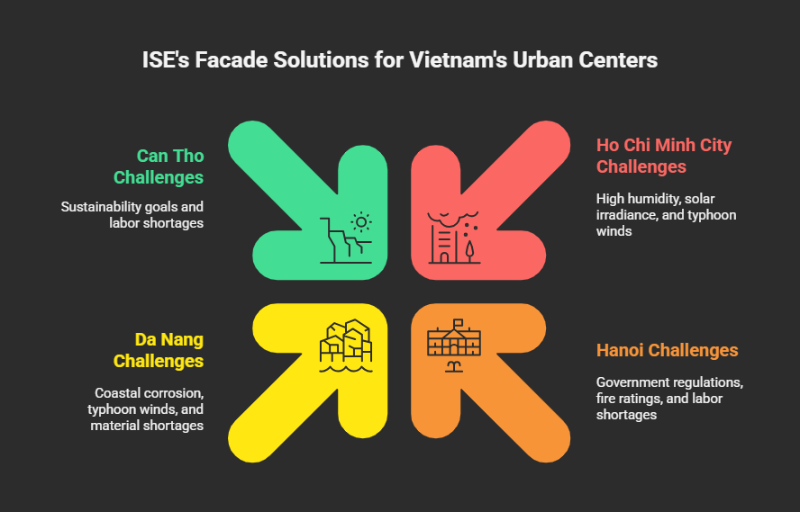 Infographic of ISE's facade solutions for Vietnam's cities: Ho Chi Minh City (humidity, solar & typhoon challenges), Can Tho (coastal corrosion & typhoon winds), and Hanoi (sustainability goals & labor shortages). Addressing government regulations, fire ratings, and unique urban climate demands with tailored engineering solutions.