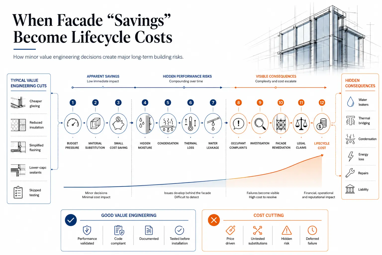 The Hidden Cost of "Value Engineering" in Façades - ISE