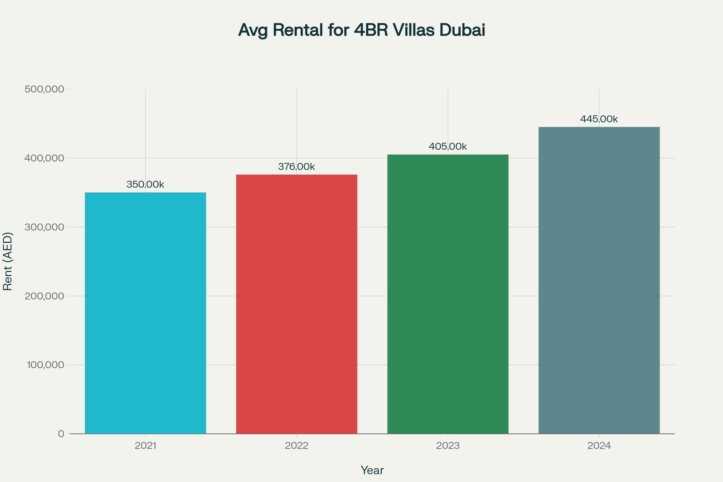 Average Annual Rental Prices for 4-Bedroom Villas in Dubai (2021 to H1 2025)