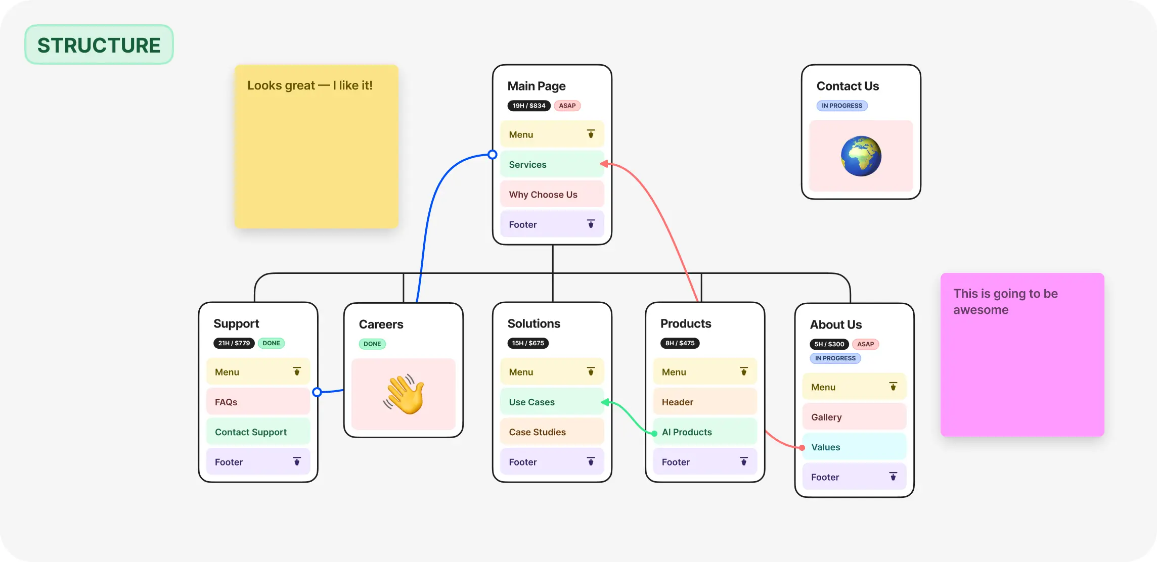 Example of a sitemap structure created using FlowMapp services