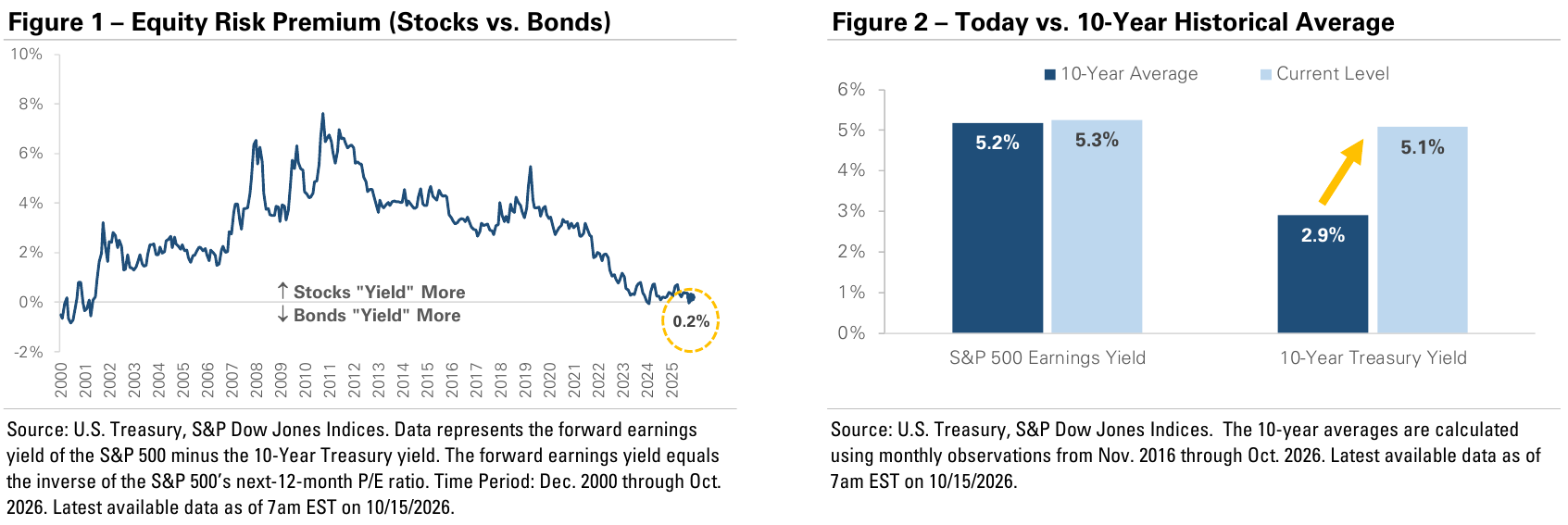 Two charts compare the S&P 500 forward earnings yield with the 10-year Treasury yield. In October 2026, the yields are 5.3% and 5.1%, respectively, a gap of 0.2 percentage points.