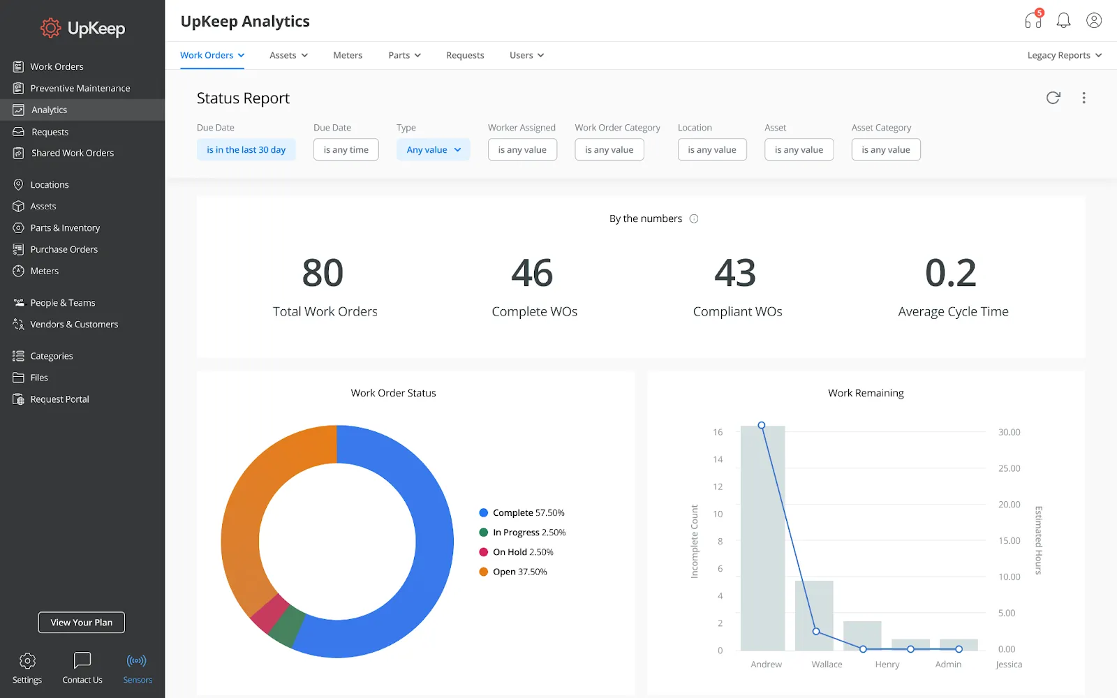 UpKeep's dashboard for asset condition monitoring.