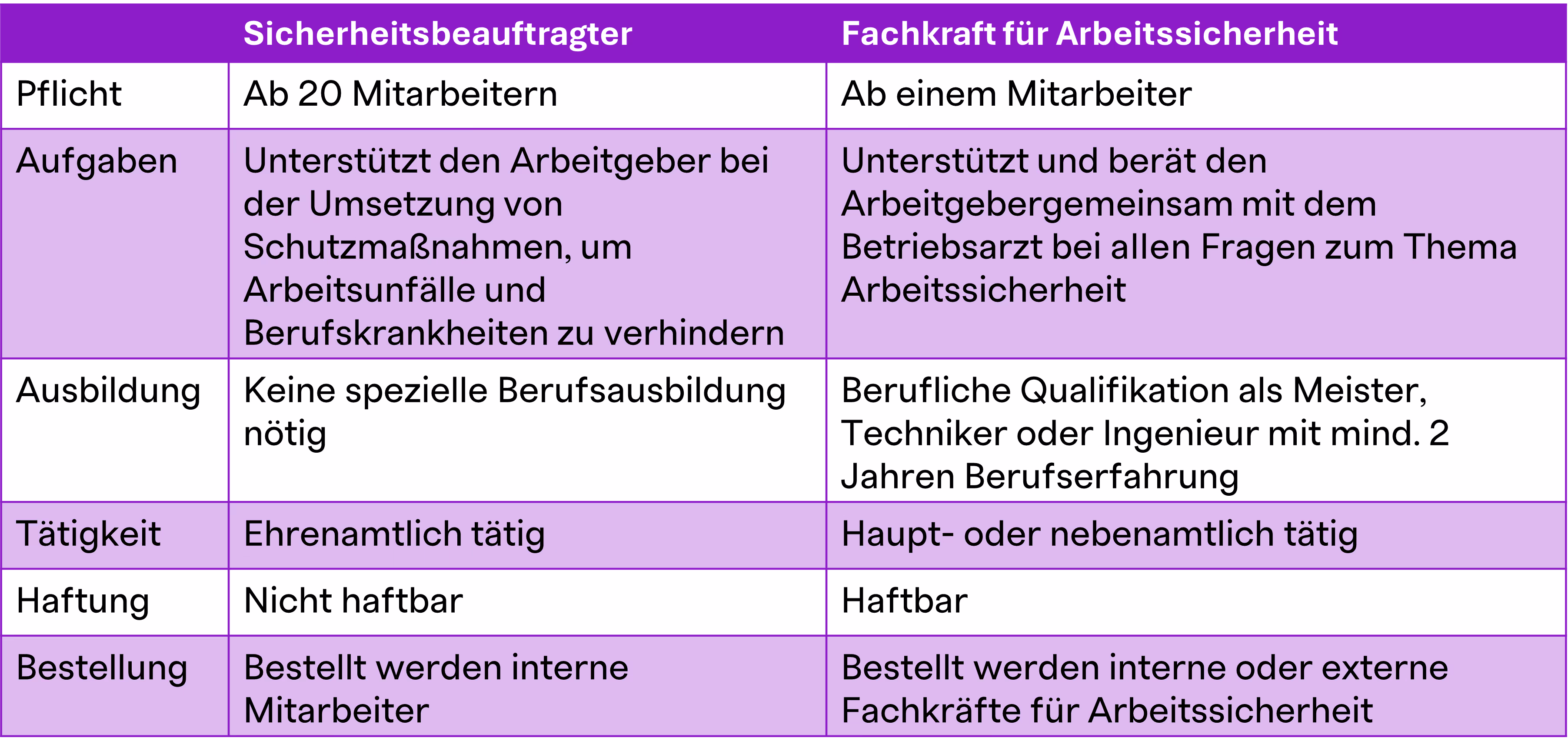 Sicherheitsbeauftragte und SiFa unterscheiden sich in Pflicht, Aufgaben, Ausbildung, Tätigkeit, Haftung, Bestellung 