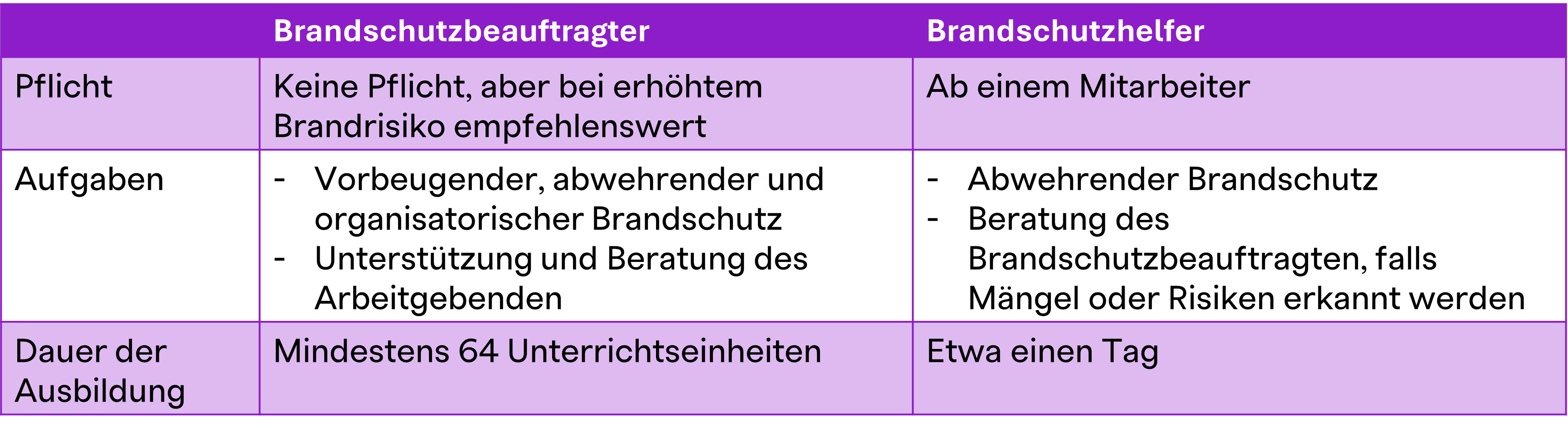 Brandschutzbeauftragte und Brandschutzhelfer unterscheiden sich in Pflicht, Aufgaben und Dauer der Ausbildung.