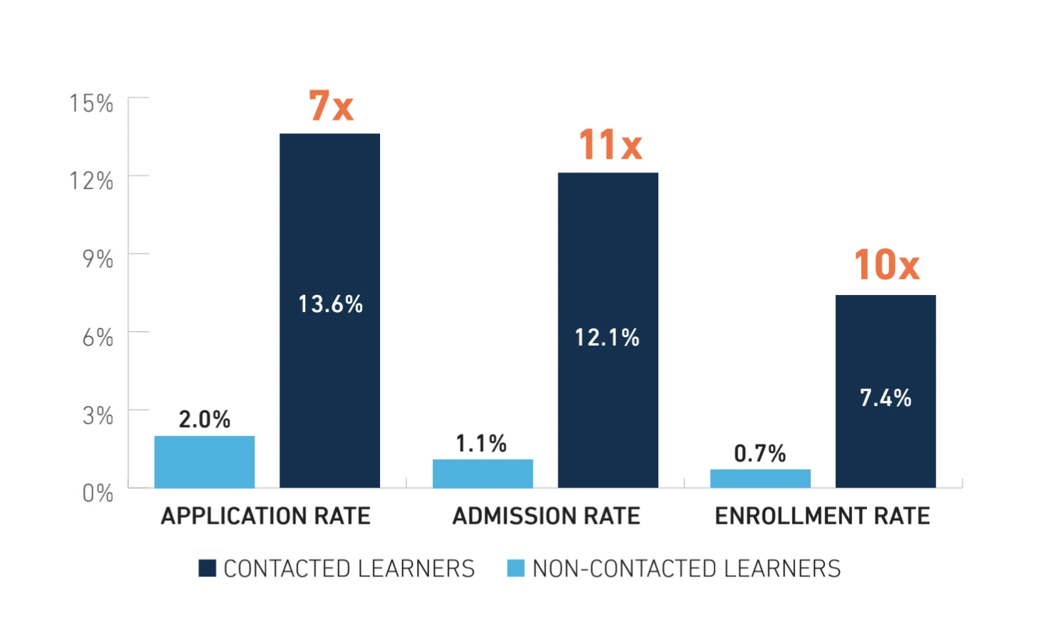 Coached prospective learners were 7x more likely to apply, 11x more likely to be admitted and 10x more likely to enroll compared to their non-coached peers.
