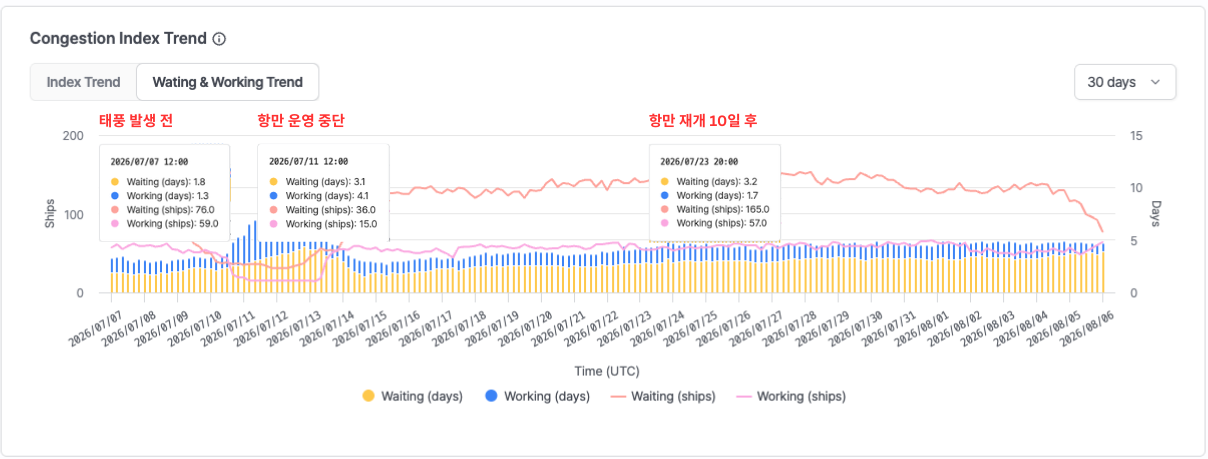 태풍 바비 발생 전후 상하이항 대기 선박 비교 표
