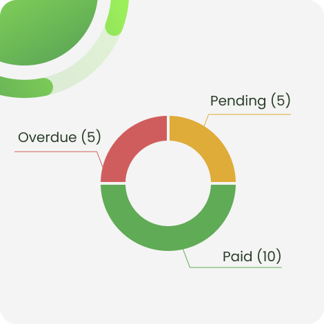 A donut chart showing rent status distribution with paid, pending, and overdue counts.