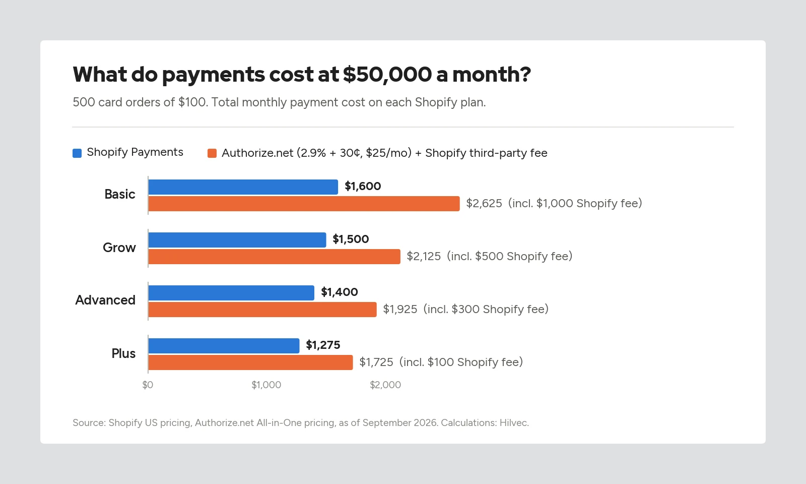 Shopify Payments fees vs Authorize.net plus Shopify's third-party fee – monthly payment cost at $50,000 in sales on Basic, Grow, Advanced and Plus