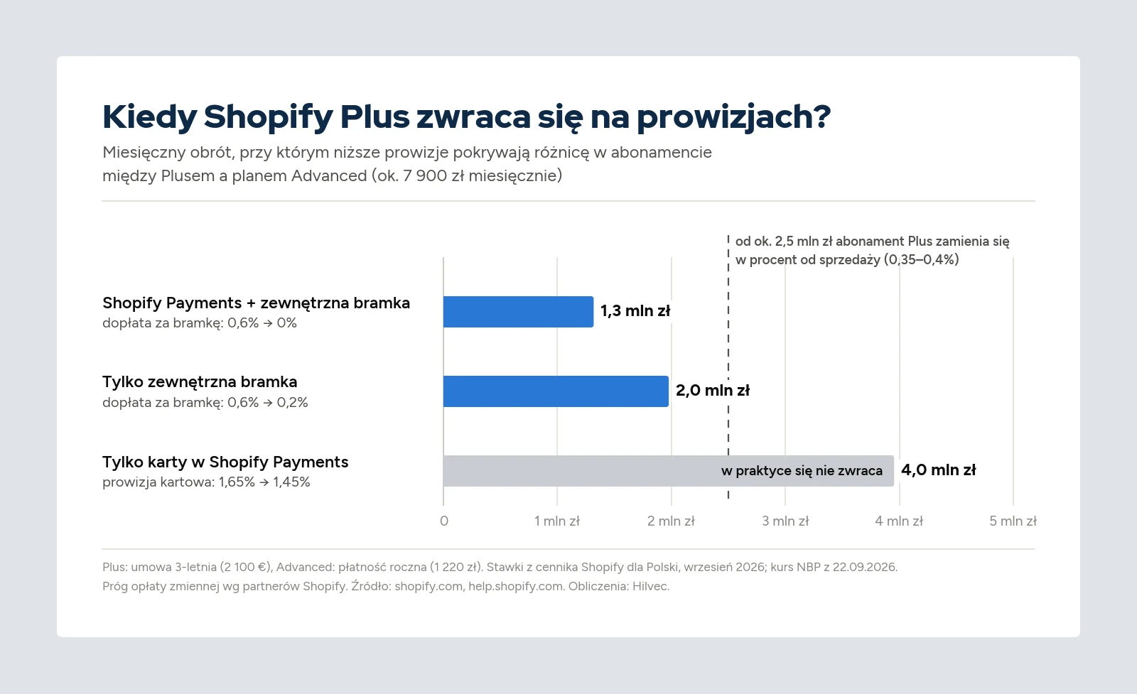 Shopify Plus – próg opłacalności względem planu Advanced przy różnych konfiguracjach płatności