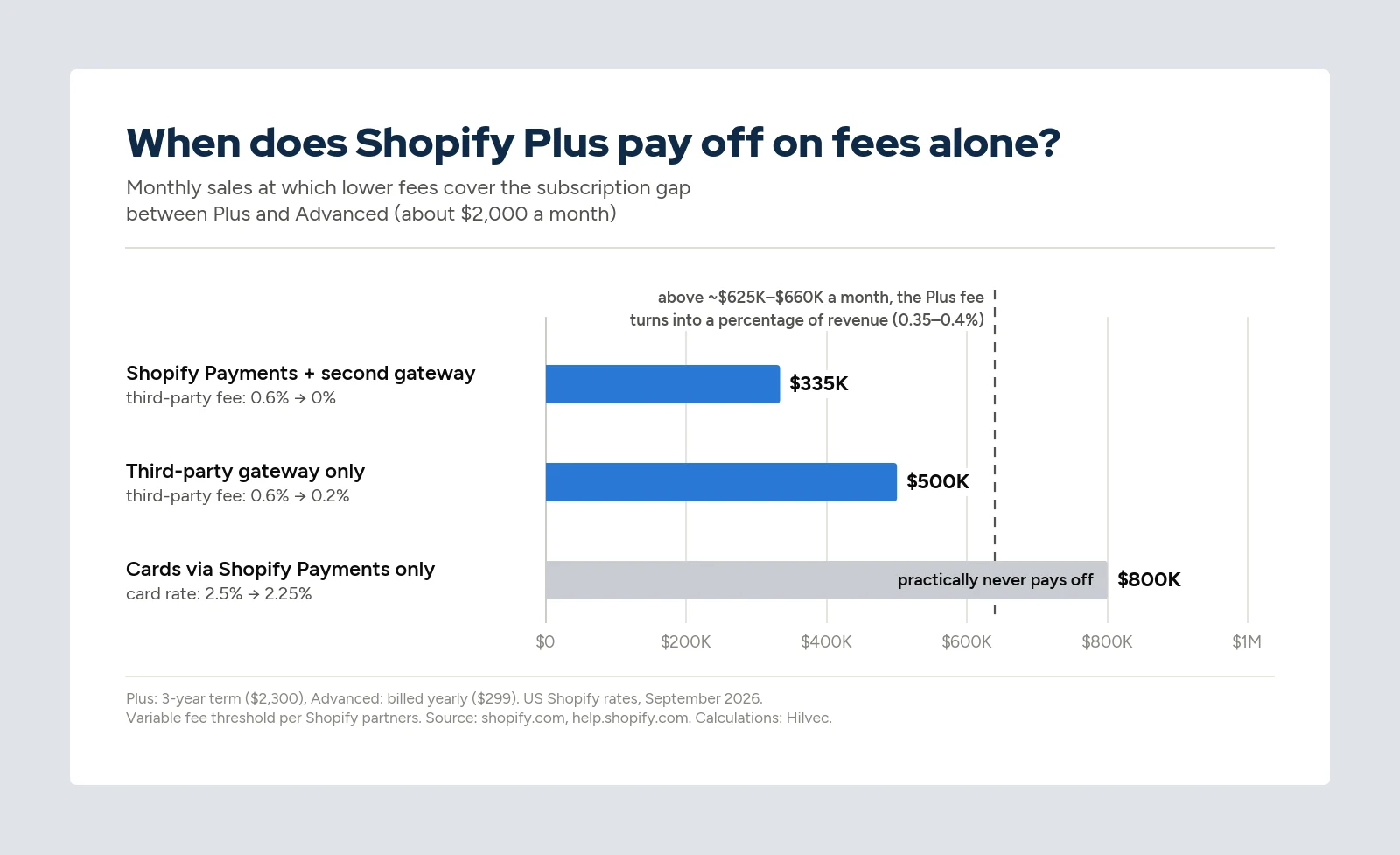 Shopify Plus break-even vs the Advanced plan for three payment setups