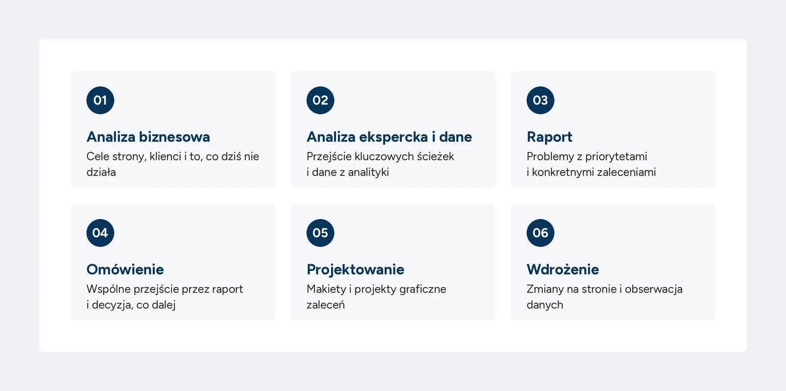 Audyt UX – sześć etapów: analiza biznesowa, analiza ekspercka i dane, raport, omówienie, projektowanie i wdrożenie