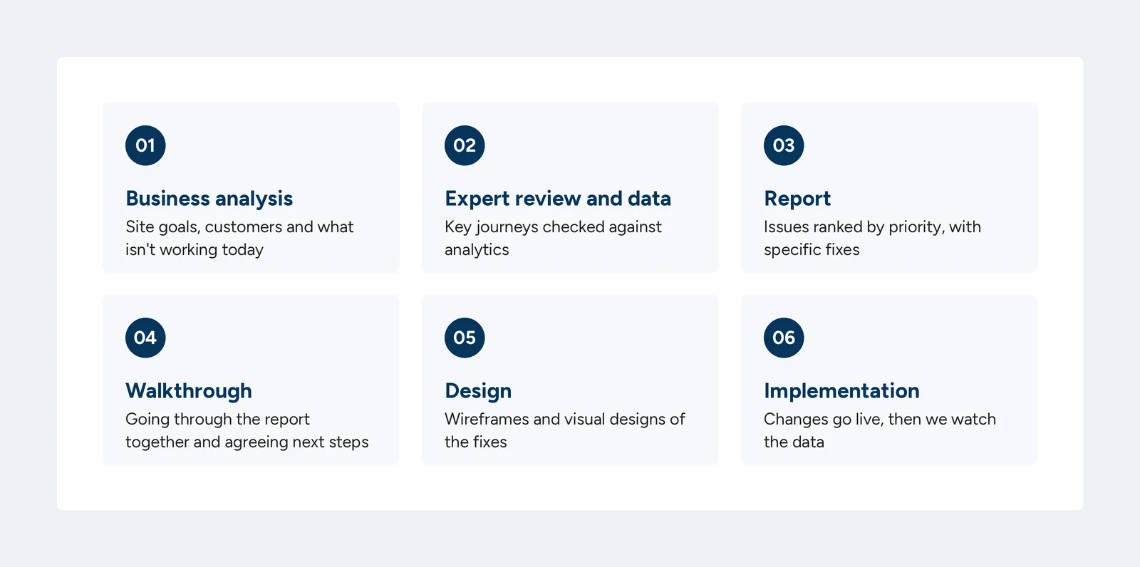 UX audit – six steps: business analysis, expert review and data, report, walkthrough, design and implementation