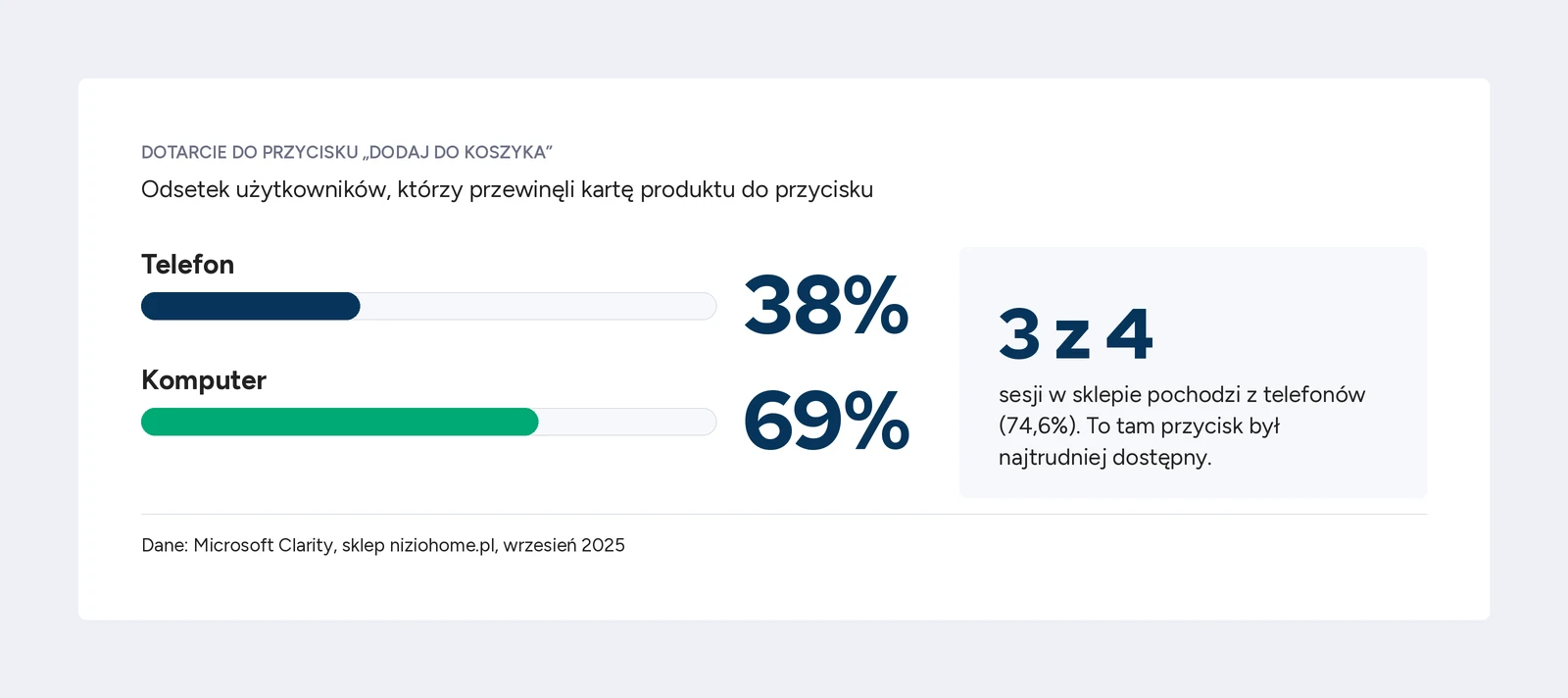Wykres: tylko 38% użytkowników na telefonie i 69% na komputerze dociera do przycisku „Dodaj do koszyka” w sklepie Nizio
