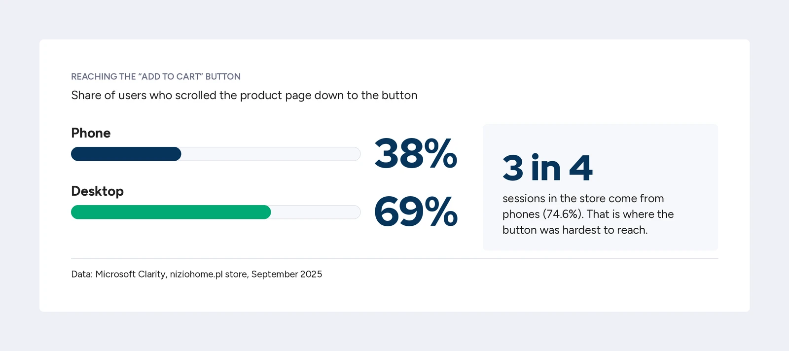 Chart: only 38% of users on phones and 69% on desktop reach the “Add to cart” button in the Nizio store