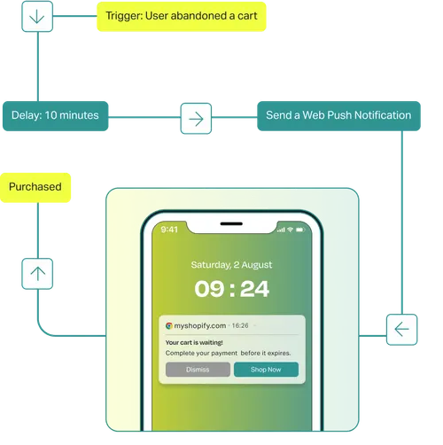 Web push notifications for abandoned cart recovery on Shopify
