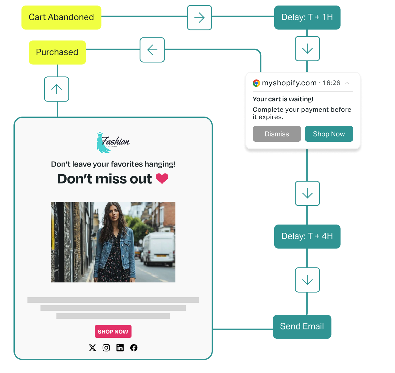 Abandoned cart recovery email flow for Shopify store