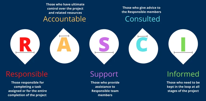 RACI ne suffit plus : pourquoi la matrice RASCI devient incontournable dans l’industrie, les services et les projets RSE