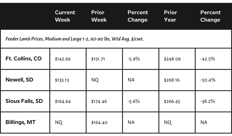 Feeder lamb prices, medium and large 1-2, 60-90 lbs, Wtd Avg, $/cwt for the current and prior week. Sheep market report for the week of August 10, 2022.