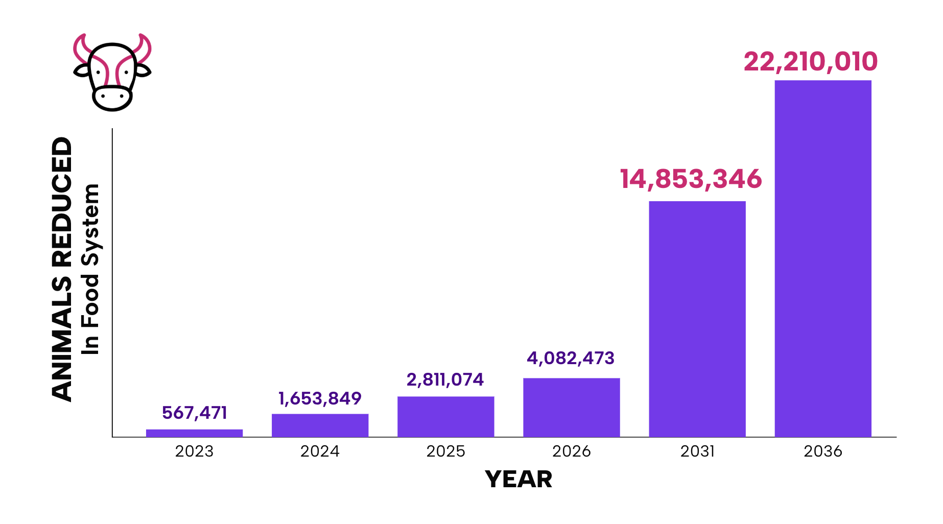 Vertical bar chart showing how New Roots fellows helped reduce demand for animals in the food system from 2023-2036. The chart shows an upward trend, indicating that year over year, the reduction of animals in the food system has (and will continue to) increase. In 2023, fellows reduced demand for 567,471 animals in the food system. In 2026, that number increased to reduced demand by 4,082,473 animals. In 2036, that number is projected to show a reduced demand of 22,210,010 animals.