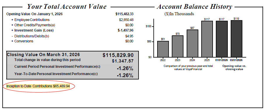 Example of where to find inception to date contributions.