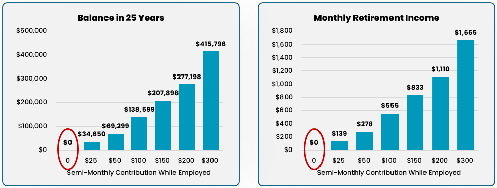 Chart that shows how saving more over time can lead to more retirement income in the future.