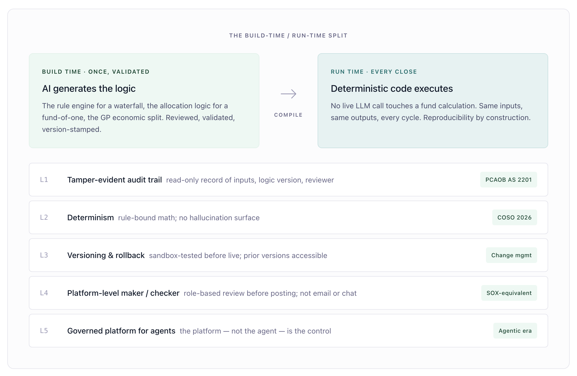 The build-time / run-time architectural split. AI generates validated logic once at build time; deterministic code executes at run time on every close. Five control layers underneath every transaction: tamper-evident audit trail (PCAOB AS 2201), determinism (COSO 2026), versioning and rollback (change management), platform-level maker/checker (SOX-equivalent), governed platform for agents (agentic era).
