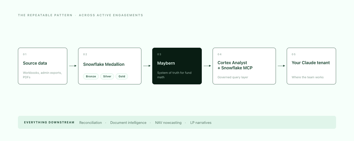 The Maybern FDE production architecture pattern. A flow from source systems into a Snowflake medallion (Bronze, Silver, Gold), into Maybern as the system of truth for fund math, into Cortex Analyst and the Snowflake MCP, which wires governed data to the customer's Claude tenant. Downstream outputs: reconciliation, document intelligence, NAV nowcasting, LP narratives.