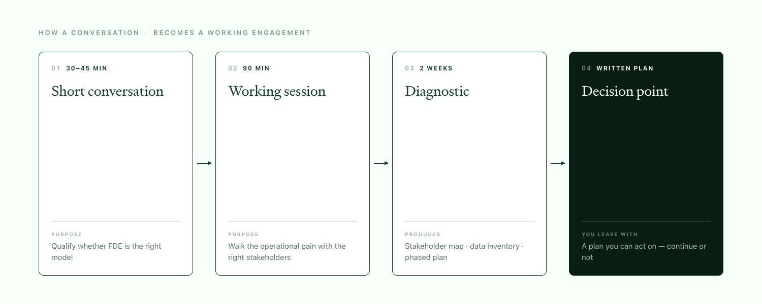 The four-step Maybern FDE engagement shape. Short conversation (30 to 45 minutes) qualifies whether FDE is the right model. Working session (90 minutes) walks the operational pain with the right stakeholders. The 2-week diagnostic produces a stakeholder map, data inventory, and phased plan. Decision point: the customer leaves with a written plan they can act on whether or not they continue.
