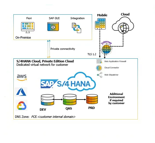 SAP S/4 HANA CLOUD IMAGES