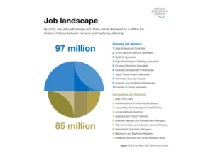 Jobs landscape 2025 world economic forum