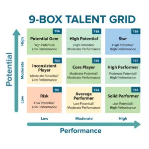 Modèle de grille de talents à 9 cases