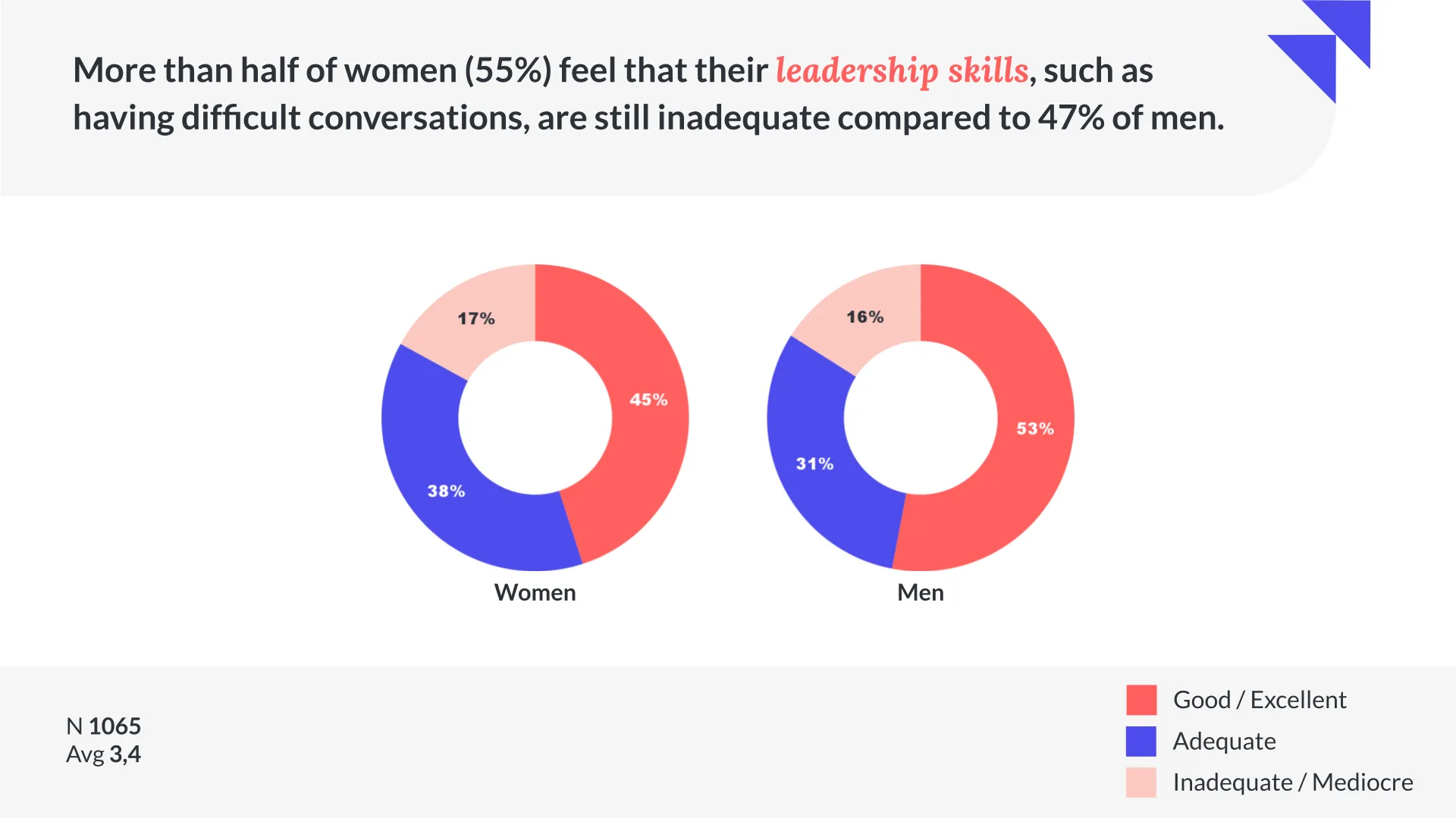 Leadership skills in women and men