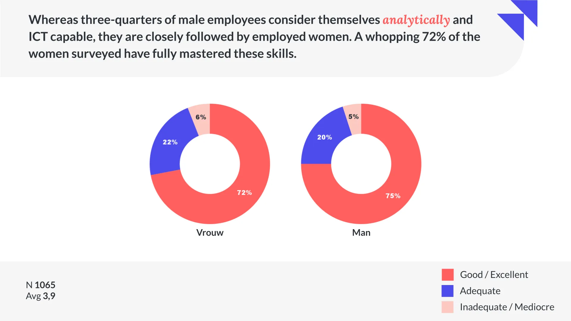 Analytical Skills in women and men