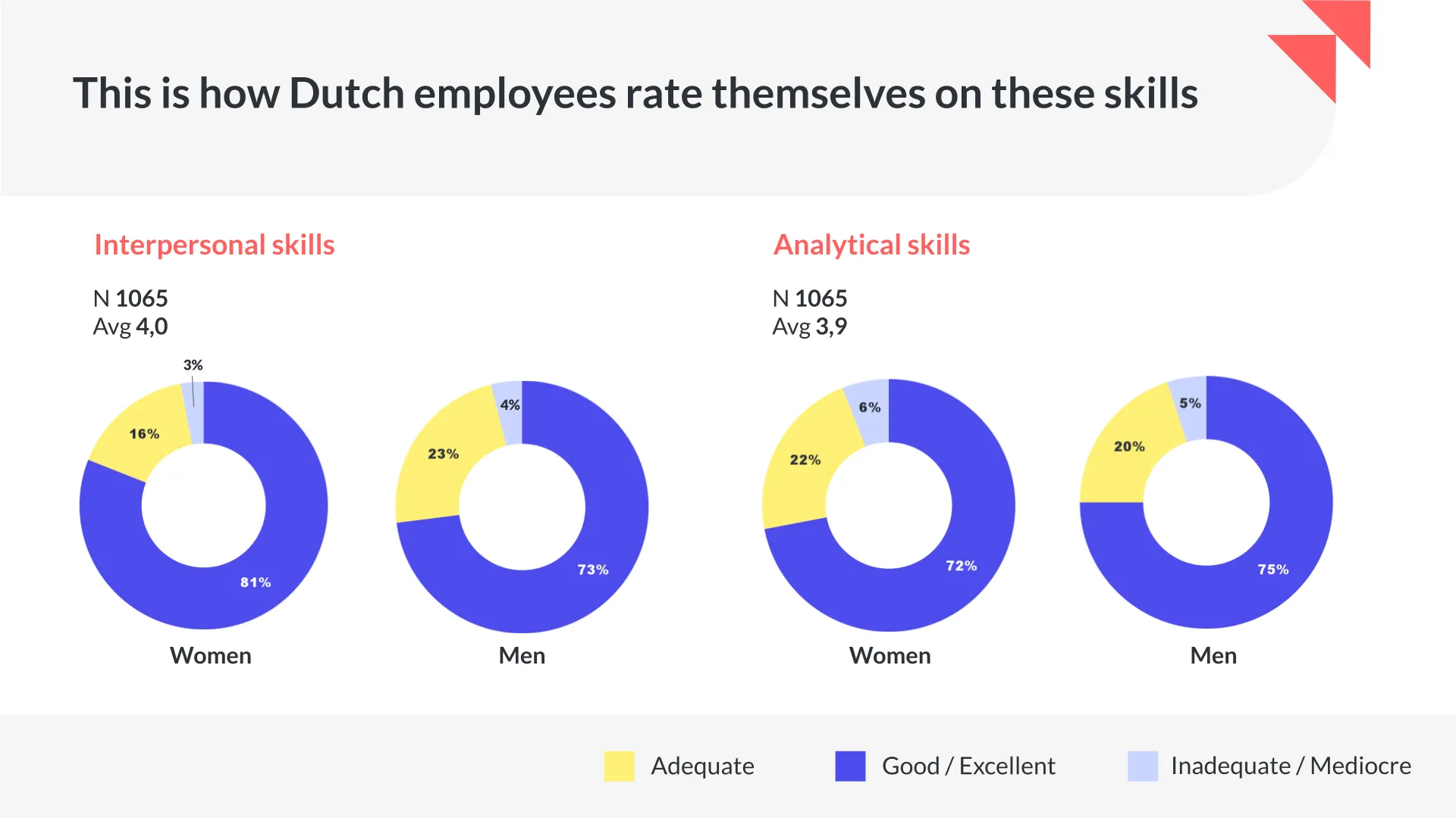 Job skills in women and men