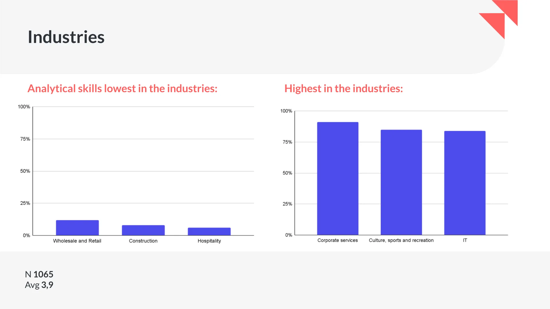 industry specific core skills