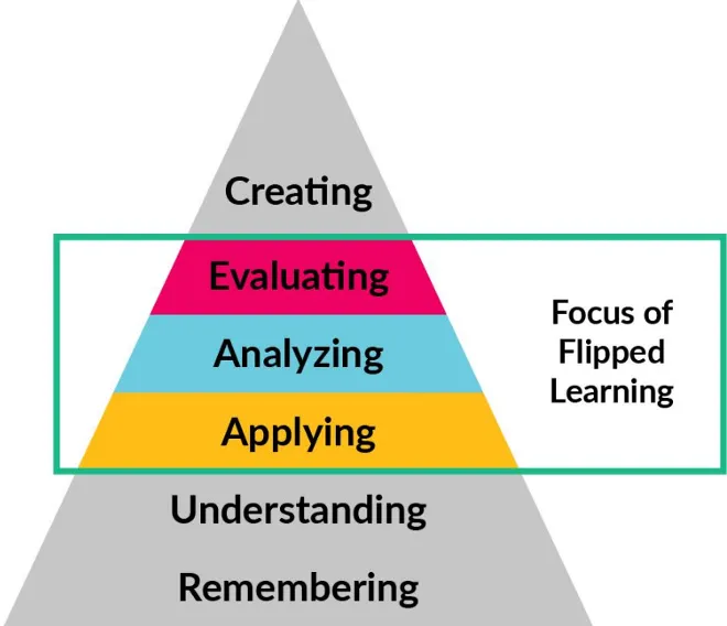 flipped learning model