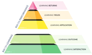 Learning and performance ROI Pyramid